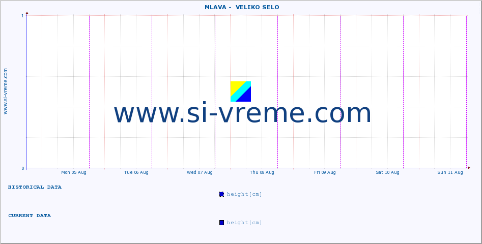  ::  MLAVA -  VELIKO SELO :: height |  |  :: last week / 30 minutes.