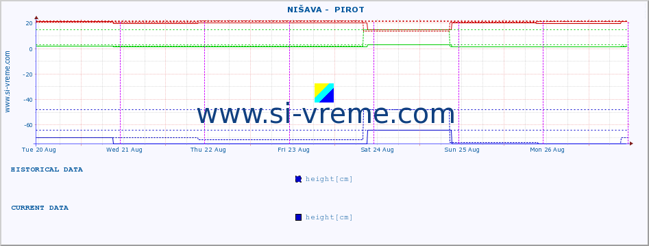  ::  NIŠAVA -  PIROT :: height |  |  :: last week / 30 minutes.