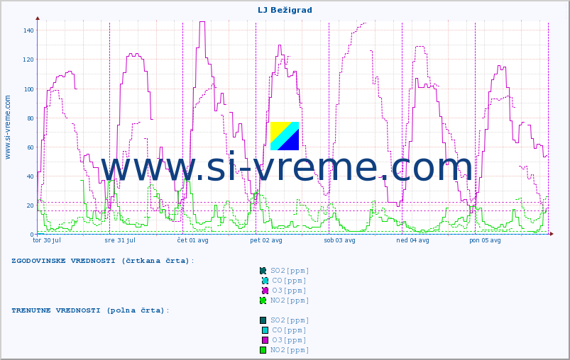 POVPREČJE :: LJ Bežigrad :: SO2 | CO | O3 | NO2 :: zadnji teden / 30 minut.