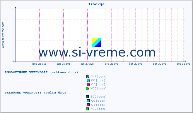 POVPREČJE :: Trbovlje :: SO2 | CO | O3 | NO2 :: zadnji teden / 30 minut.