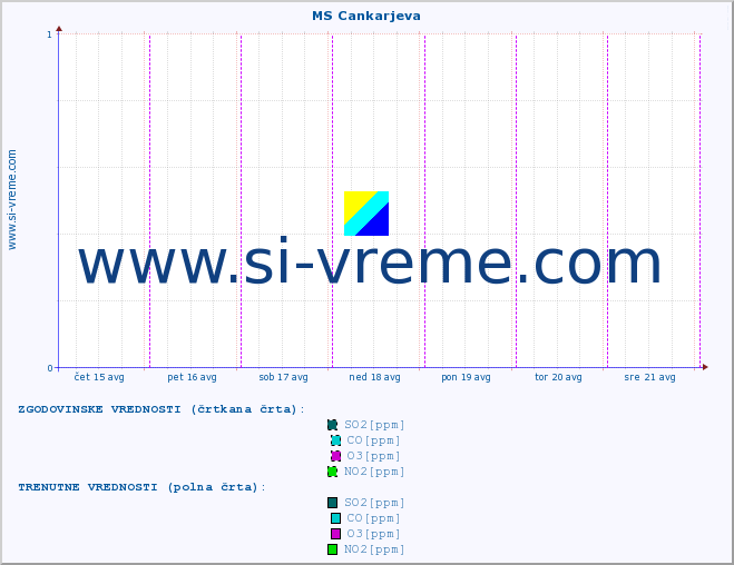 POVPREČJE :: MS Cankarjeva :: SO2 | CO | O3 | NO2 :: zadnji teden / 30 minut.