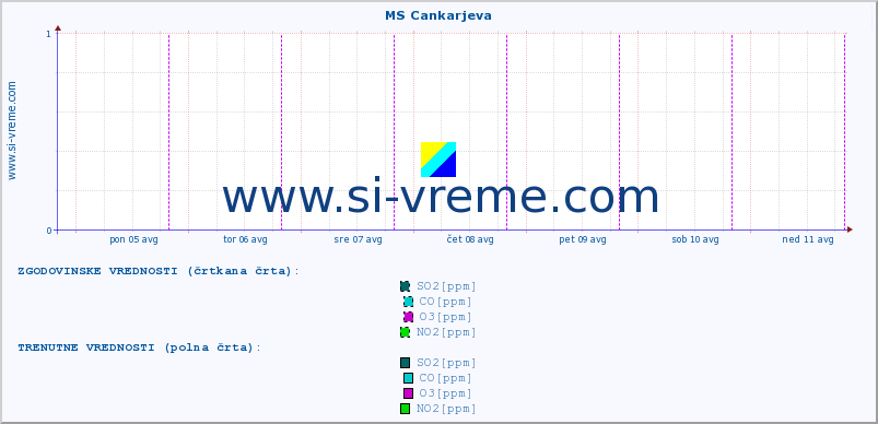 POVPREČJE :: MS Cankarjeva :: SO2 | CO | O3 | NO2 :: zadnji teden / 30 minut.