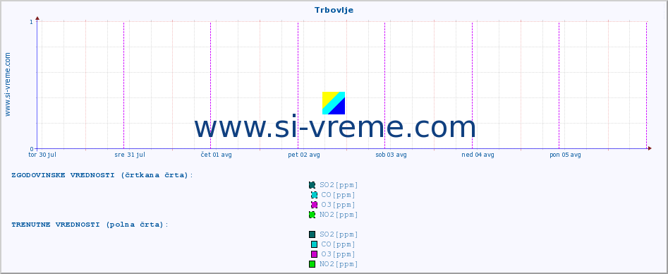 POVPREČJE :: Trbovlje :: SO2 | CO | O3 | NO2 :: zadnji teden / 30 minut.