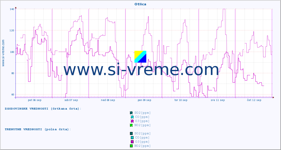 POVPREČJE :: Otlica :: SO2 | CO | O3 | NO2 :: zadnji teden / 30 minut.