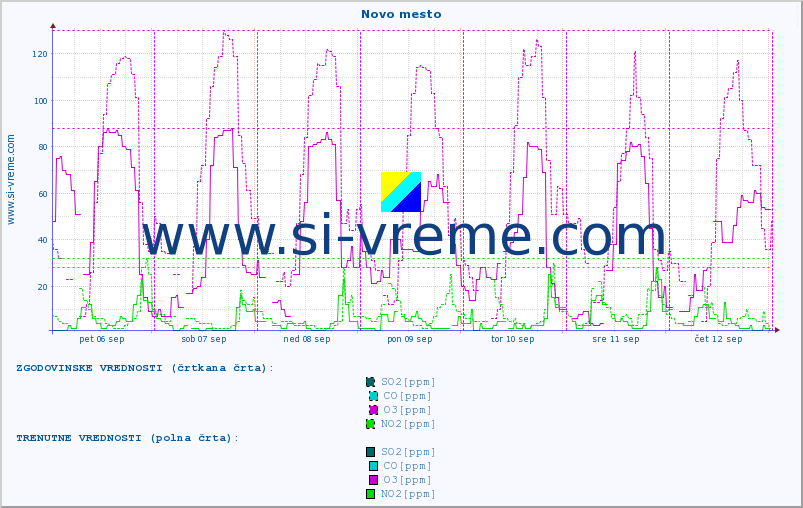 POVPREČJE :: Novo mesto :: SO2 | CO | O3 | NO2 :: zadnji teden / 30 minut.