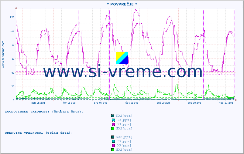 POVPREČJE :: * POVPREČJE * :: SO2 | CO | O3 | NO2 :: zadnji teden / 30 minut.
