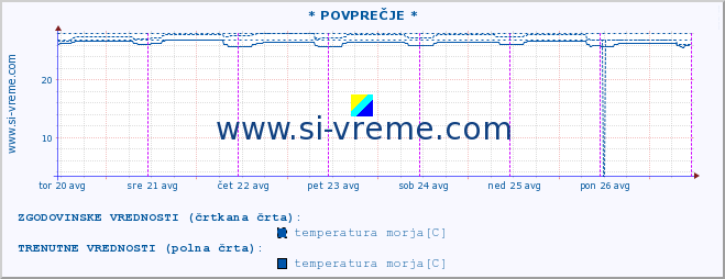 POVPREČJE :: * POVPREČJE * :: temperatura morja :: zadnji teden / 30 minut.