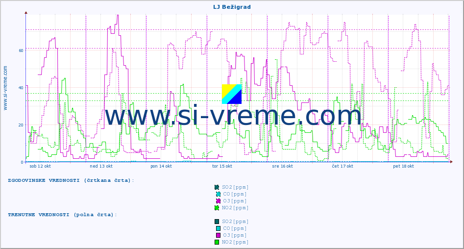POVPREČJE :: LJ Bežigrad :: SO2 | CO | O3 | NO2 :: zadnji teden / 30 minut.