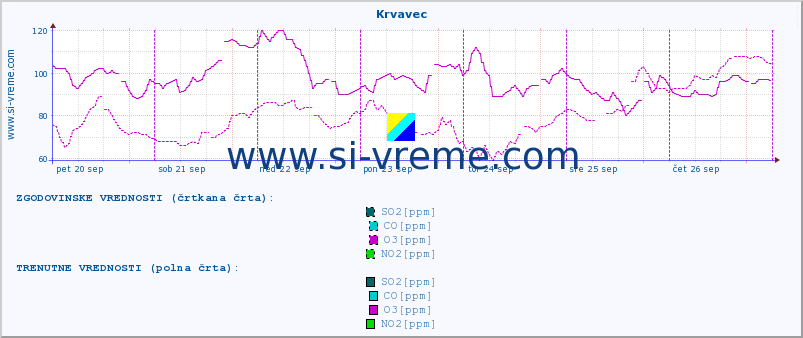 POVPREČJE :: Krvavec :: SO2 | CO | O3 | NO2 :: zadnji teden / 30 minut.