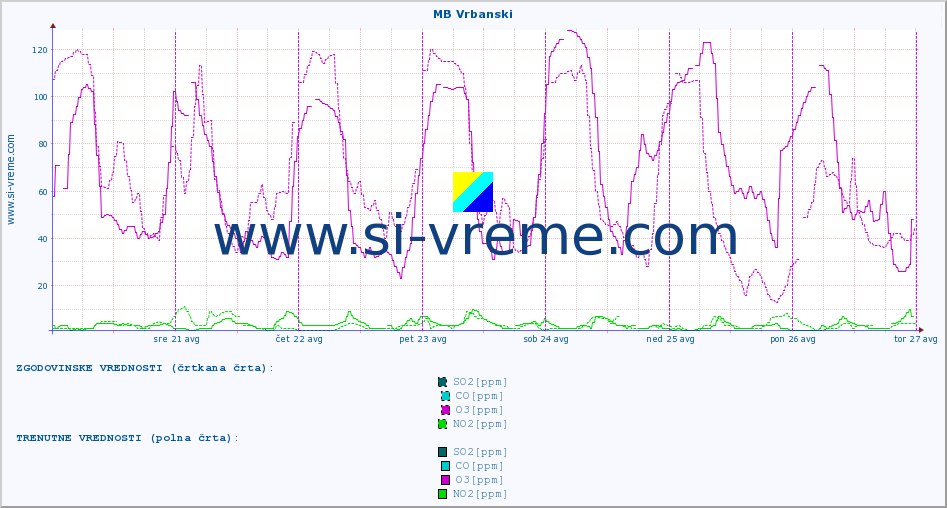 POVPREČJE :: MB Vrbanski :: SO2 | CO | O3 | NO2 :: zadnji teden / 30 minut.