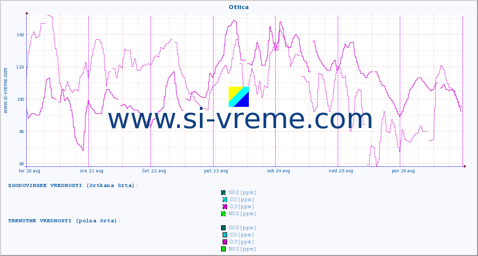 POVPREČJE :: Otlica :: SO2 | CO | O3 | NO2 :: zadnji teden / 30 minut.