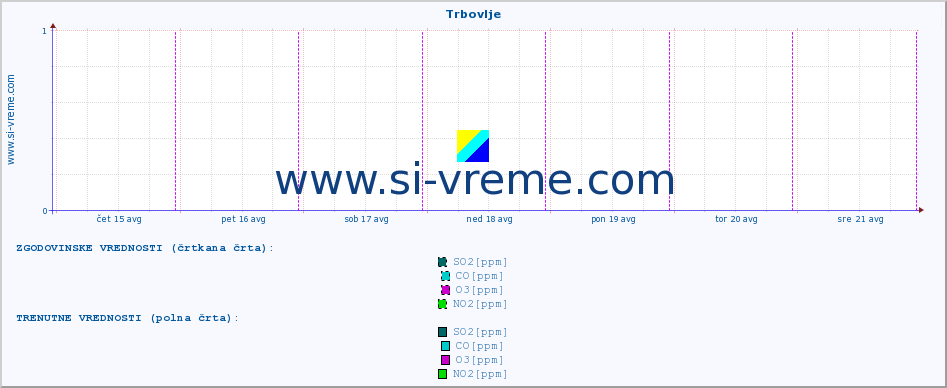 POVPREČJE :: Trbovlje :: SO2 | CO | O3 | NO2 :: zadnji teden / 30 minut.