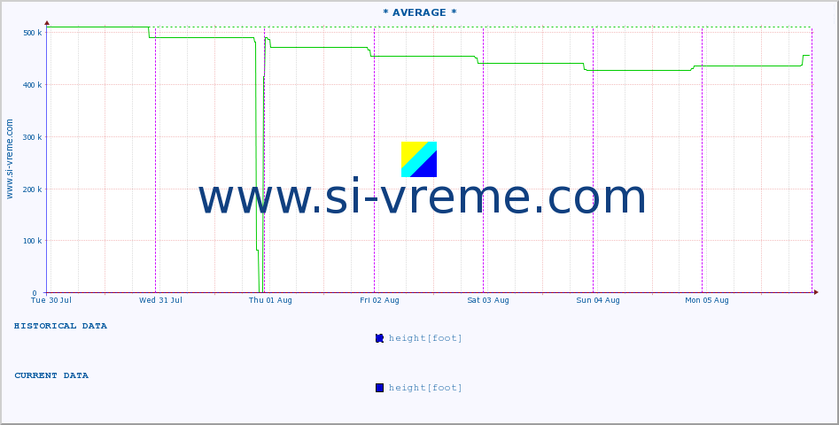  :: * AVERAGE * :: height |  |  :: last week / 30 minutes.