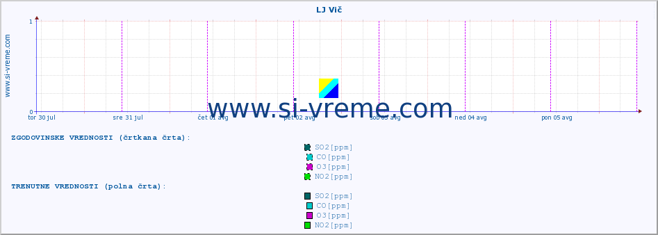 POVPREČJE :: LJ Vič :: SO2 | CO | O3 | NO2 :: zadnji teden / 30 minut.