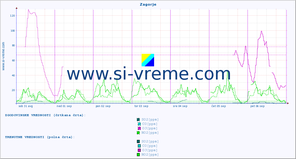 POVPREČJE :: Zagorje :: SO2 | CO | O3 | NO2 :: zadnji teden / 30 minut.