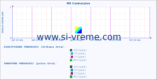 POVPREČJE :: MS Cankarjeva :: SO2 | CO | O3 | NO2 :: zadnji teden / 30 minut.