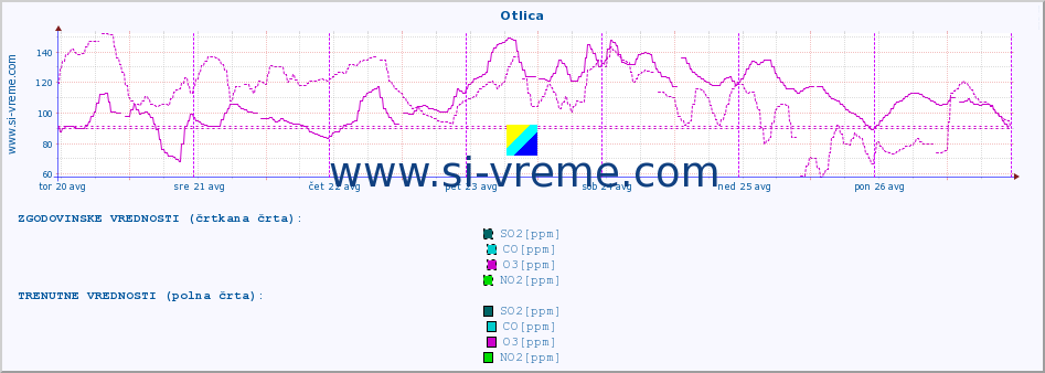 POVPREČJE :: Otlica :: SO2 | CO | O3 | NO2 :: zadnji teden / 30 minut.