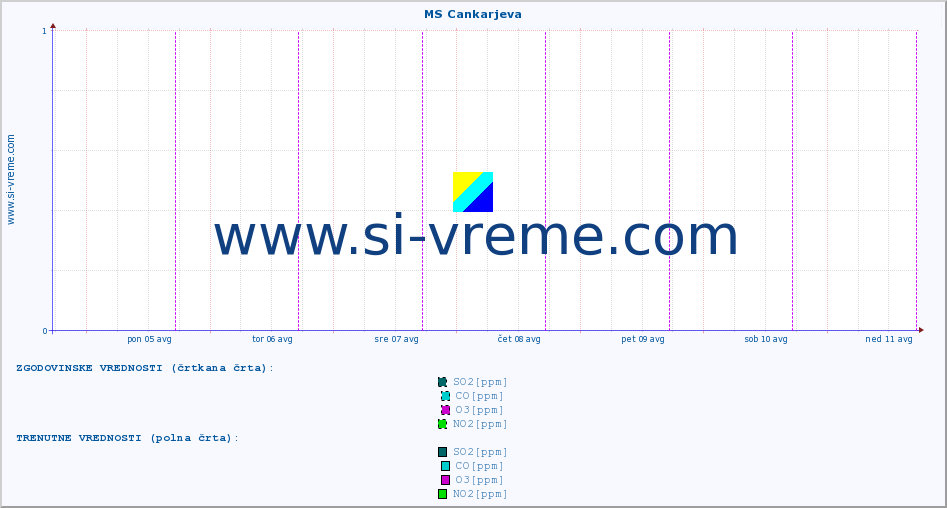 POVPREČJE :: MS Cankarjeva :: SO2 | CO | O3 | NO2 :: zadnji teden / 30 minut.