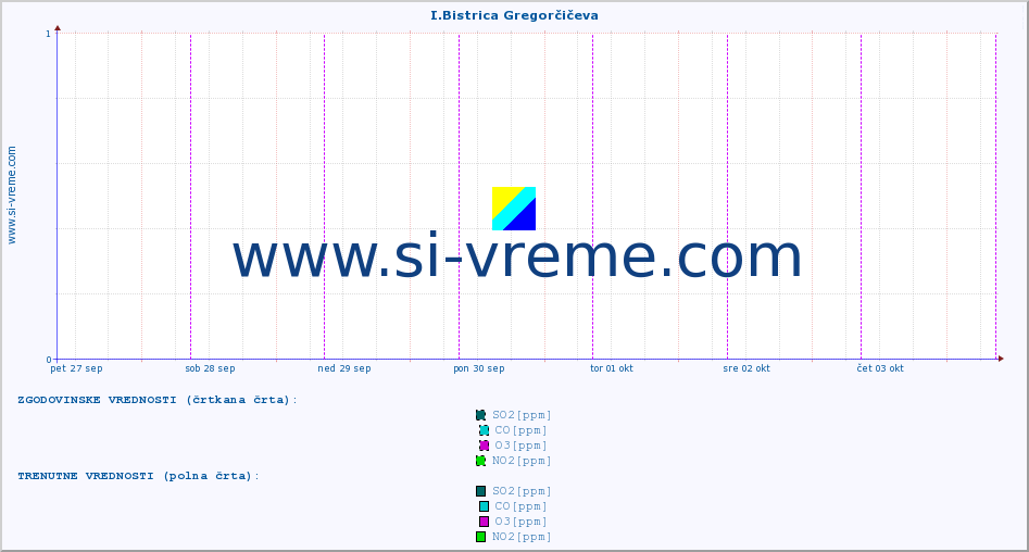 POVPREČJE :: I.Bistrica Gregorčičeva :: SO2 | CO | O3 | NO2 :: zadnji teden / 30 minut.