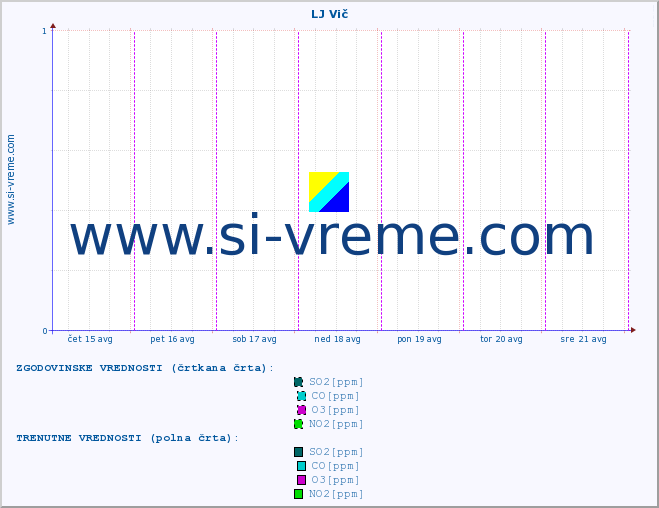 POVPREČJE :: LJ Vič :: SO2 | CO | O3 | NO2 :: zadnji teden / 30 minut.