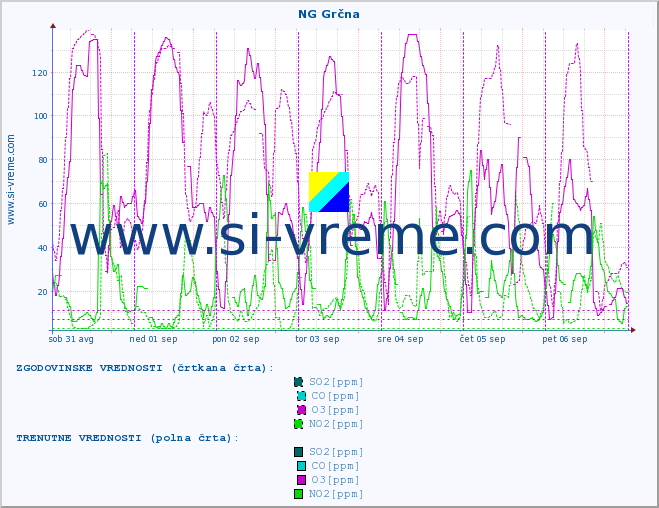 POVPREČJE :: NG Grčna :: SO2 | CO | O3 | NO2 :: zadnji teden / 30 minut.
