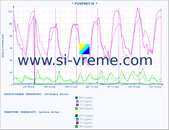 POVPREČJE :: * POVPREČJE * :: SO2 | CO | O3 | NO2 :: zadnji teden / 30 minut.