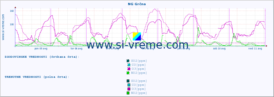 POVPREČJE :: NG Grčna :: SO2 | CO | O3 | NO2 :: zadnji teden / 30 minut.