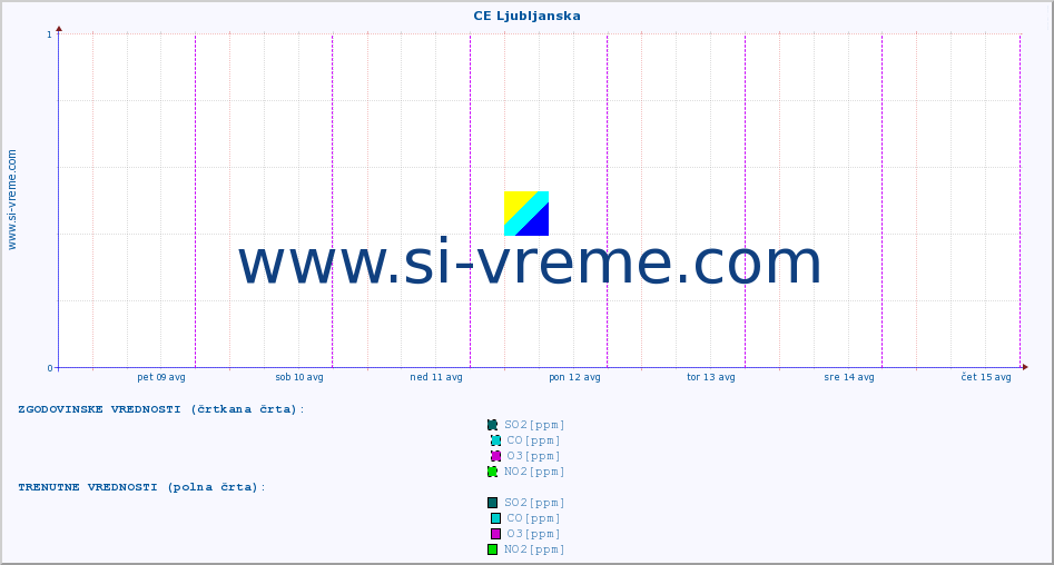POVPREČJE :: CE Ljubljanska :: SO2 | CO | O3 | NO2 :: zadnji teden / 30 minut.