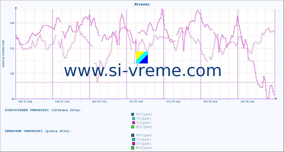 POVPREČJE :: Krvavec :: SO2 | CO | O3 | NO2 :: zadnji teden / 30 minut.