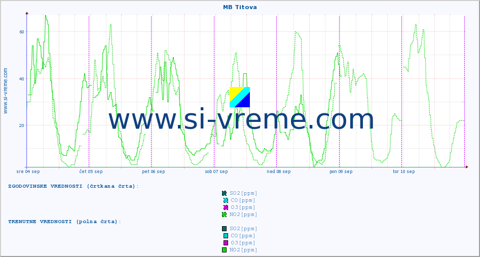 POVPREČJE :: MB Titova :: SO2 | CO | O3 | NO2 :: zadnji teden / 30 minut.