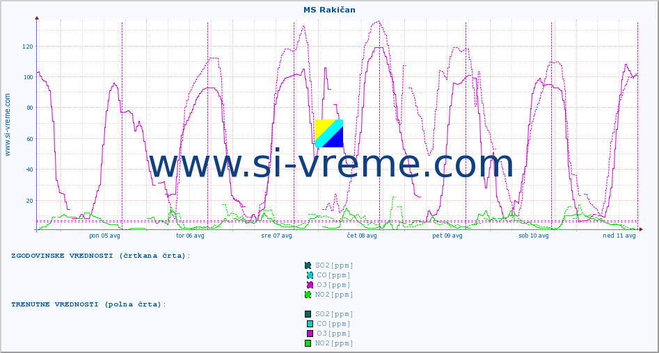 POVPREČJE :: MS Rakičan :: SO2 | CO | O3 | NO2 :: zadnji teden / 30 minut.