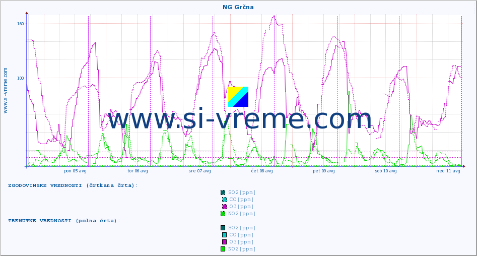POVPREČJE :: NG Grčna :: SO2 | CO | O3 | NO2 :: zadnji teden / 30 minut.