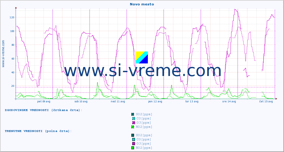 POVPREČJE :: Novo mesto :: SO2 | CO | O3 | NO2 :: zadnji teden / 30 minut.