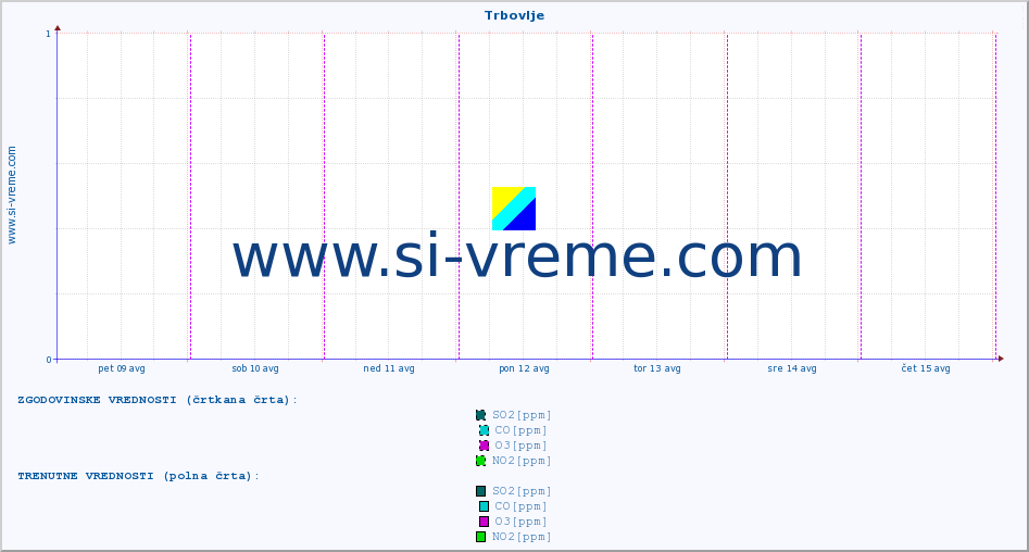 POVPREČJE :: Trbovlje :: SO2 | CO | O3 | NO2 :: zadnji teden / 30 minut.