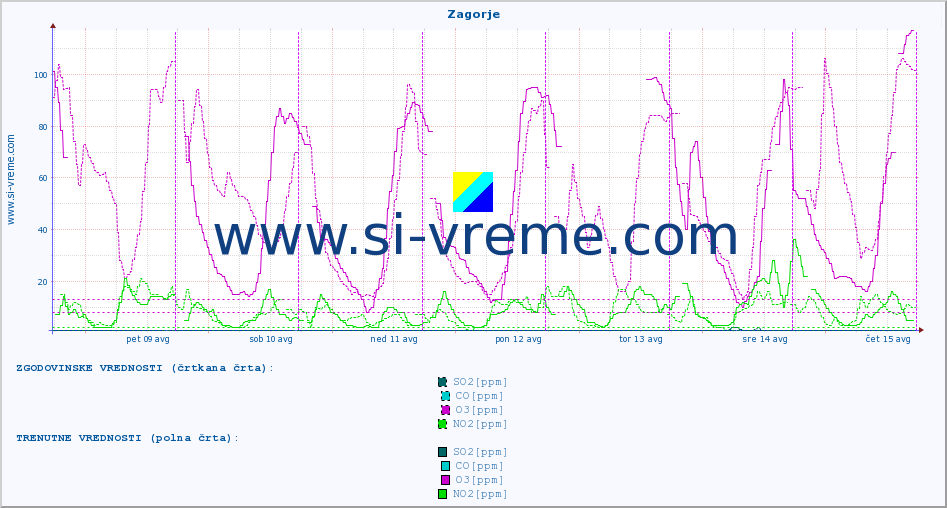 POVPREČJE :: Zagorje :: SO2 | CO | O3 | NO2 :: zadnji teden / 30 minut.