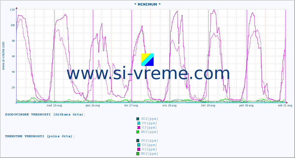 POVPREČJE :: * MINIMUM * :: SO2 | CO | O3 | NO2 :: zadnji teden / 30 minut.