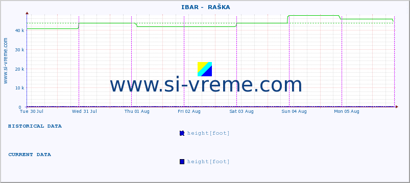  ::  IBAR -  RAŠKA :: height |  |  :: last week / 30 minutes.