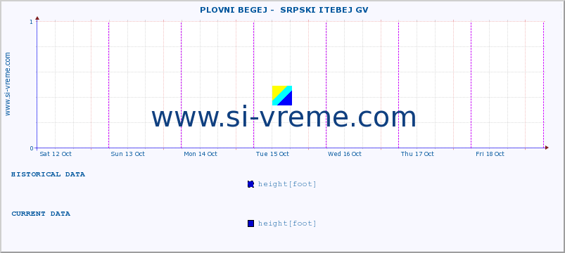  ::  PLOVNI BEGEJ -  SRPSKI ITEBEJ GV :: height |  |  :: last week / 30 minutes.