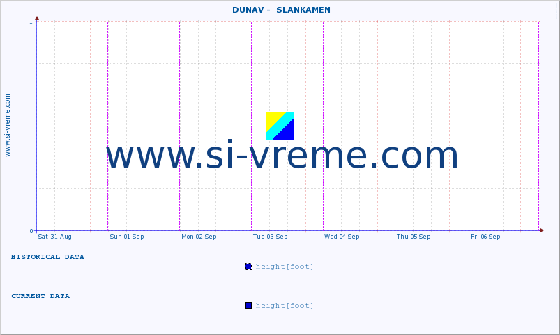  ::  DUNAV -  SLANKAMEN :: height |  |  :: last week / 30 minutes.