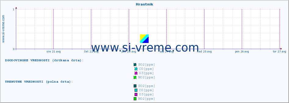 POVPREČJE :: Hrastnik :: SO2 | CO | O3 | NO2 :: zadnji teden / 30 minut.