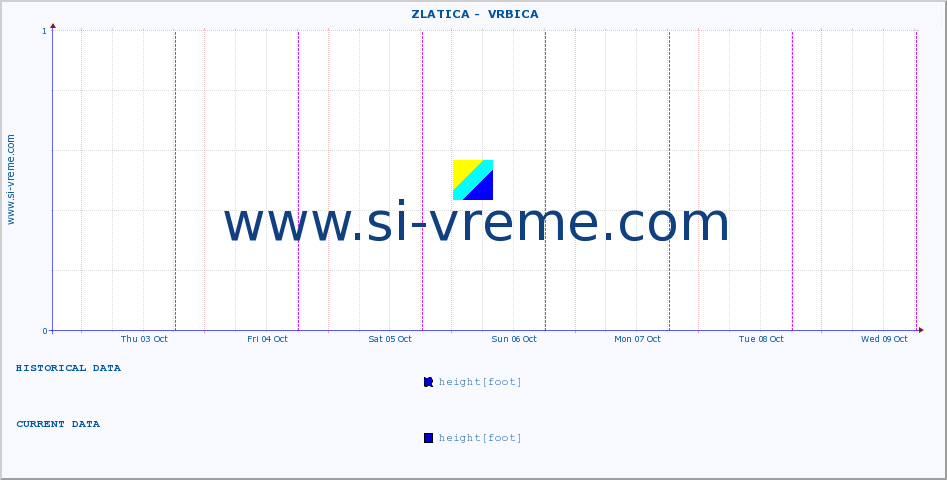  ::  ZLATICA -  VRBICA :: height |  |  :: last week / 30 minutes.