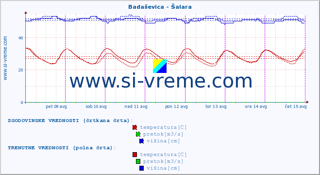 POVPREČJE :: Badaševica - Šalara :: temperatura | pretok | višina :: zadnji teden / 30 minut.