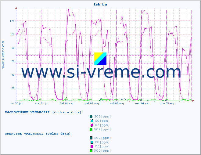 POVPREČJE :: Iskrba :: SO2 | CO | O3 | NO2 :: zadnji teden / 30 minut.