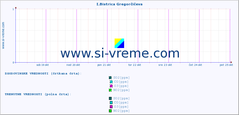 POVPREČJE :: I.Bistrica Gregorčičeva :: SO2 | CO | O3 | NO2 :: zadnji teden / 30 minut.