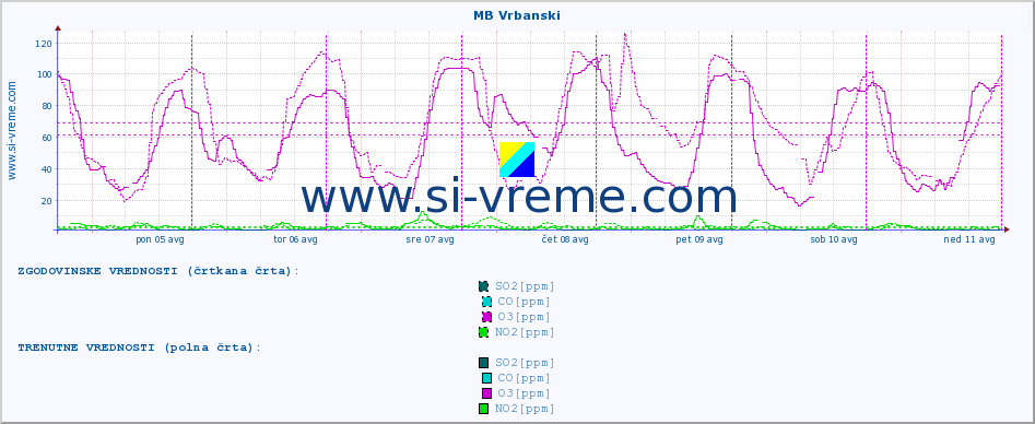 POVPREČJE :: MB Vrbanski :: SO2 | CO | O3 | NO2 :: zadnji teden / 30 minut.