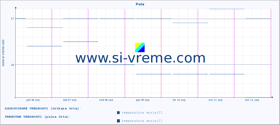 POVPREČJE :: Pula :: temperatura morja :: zadnji teden / 30 minut.