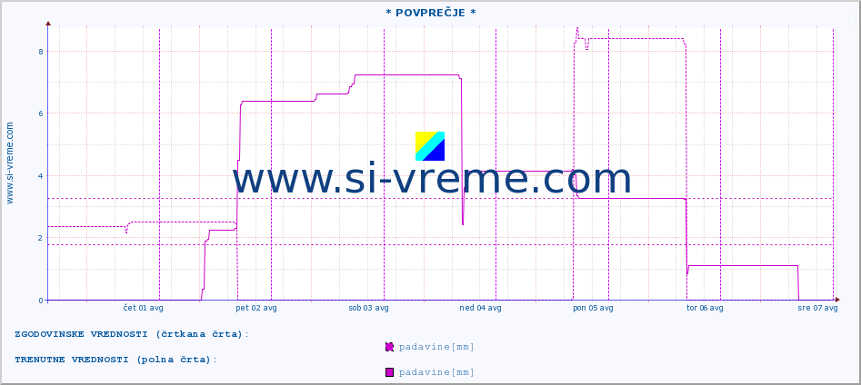 POVPREČJE :: * POVPREČJE * :: padavine :: zadnji teden / 30 minut.