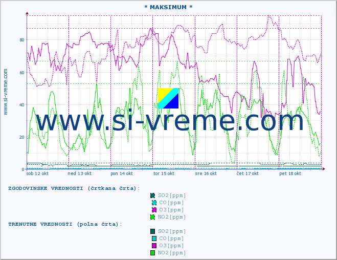 POVPREČJE :: * MAKSIMUM * :: SO2 | CO | O3 | NO2 :: zadnji teden / 30 minut.