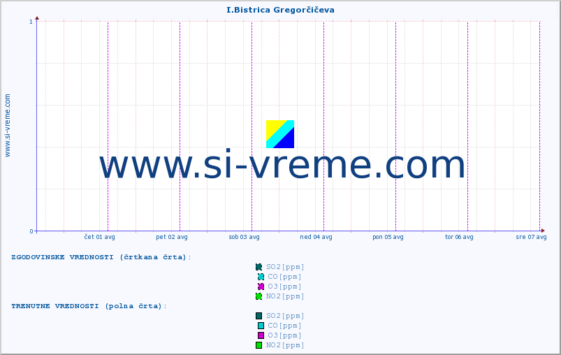 POVPREČJE :: I.Bistrica Gregorčičeva :: SO2 | CO | O3 | NO2 :: zadnji teden / 30 minut.