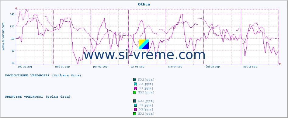 POVPREČJE :: Otlica :: SO2 | CO | O3 | NO2 :: zadnji teden / 30 minut.